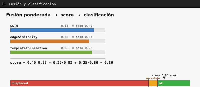 Las tres métricas se combinan con sus pesos (0.40 / 0.35 / 0.25) en un único `score`, que cae en una de las tres bandas: `misplaced`, la franja `uncertain` justo por debajo del umbral (0.82) y `ok`. En el ejemplo el score de 0.86 queda en verde