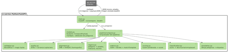 Diagrama de componentes C4 del cv-service: el pipeline de visión artificial