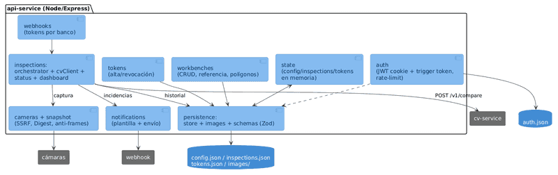 Diagrama de componentes C4 del api-service