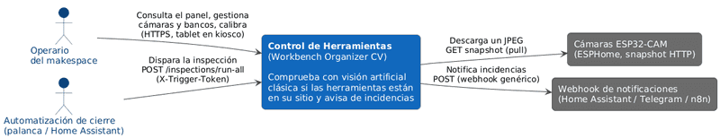 Diagrama de contexto C4: el sistema, sus dos tipos de usuario y los sistemas externos con los que habla