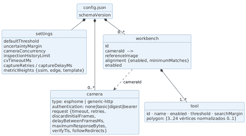 Modelo de datos de config.json: settings, cámaras, bancos y herramientas