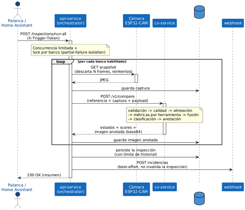 Diagrama de secuencia de una inspección completa