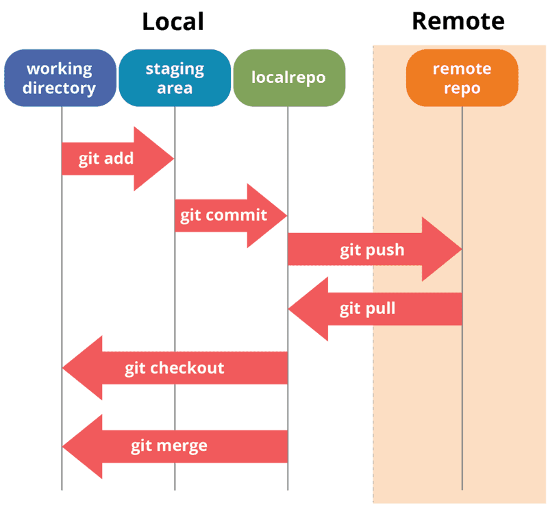 reset-and-restore-in-git-delft-stack