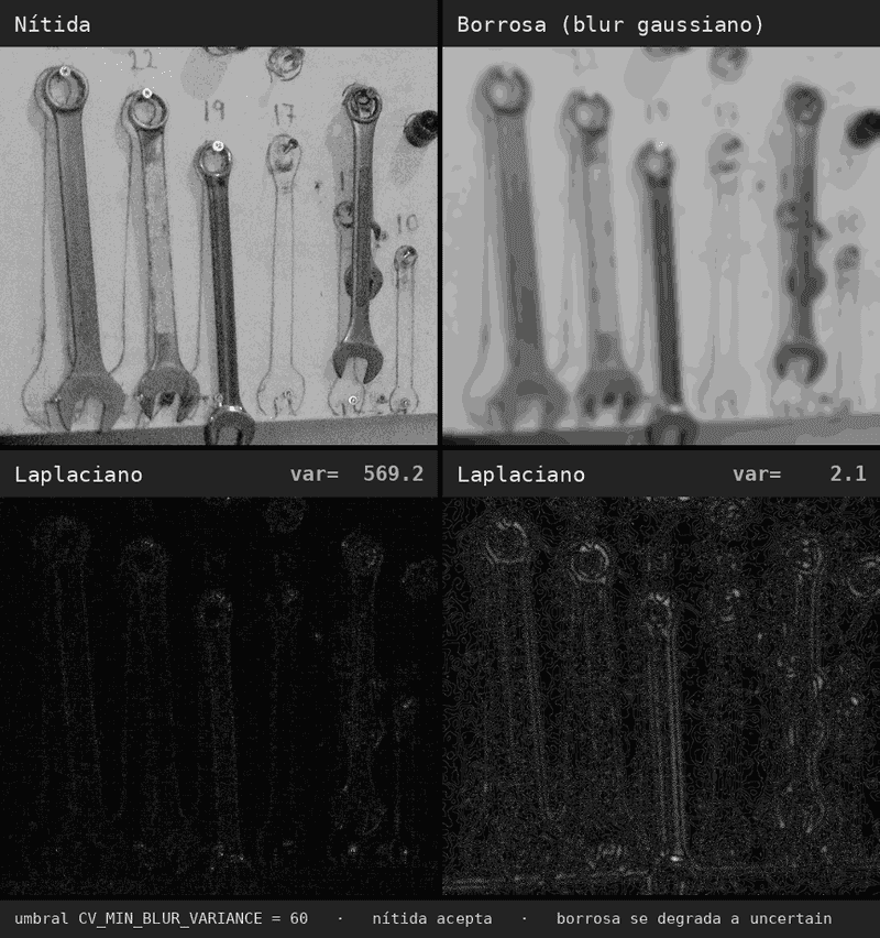 La misma región, nítida y desenfocada: el mapa del Laplaciano se aplana con el desenfoque y su varianza cae de ~569 a ~2. Con el umbral `CV_MIN_BLUR_VARIANCE = 60`, la nítida se acepta y la borrosa se degrada a `uncertain`. Demostración generada con OpenCV