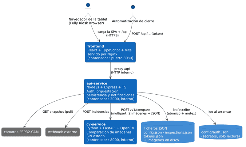 Diagrama de contenedores C4: frontend, api-service, cv-service y los ficheros de datos