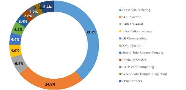 En esta imagen podemos ver los tipos de ataques web más frecuentes en 2017. Extraída de [](http://blog.ptsecurity.com)