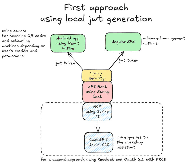 first iteration