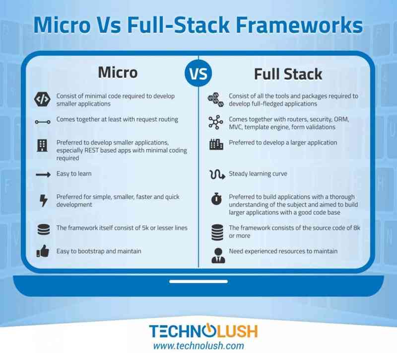 micro vs full stack frameworks medium 1024x909