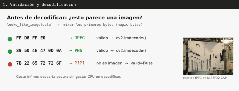 Validación por magic bytes: un JPEG (`FF D8 FF`) o un PNG (`89 50 4E 47`) se aceptan y pasan a decodificar; cualquier otra cosa se rechaza con `valid=False` sin gastar CPU
