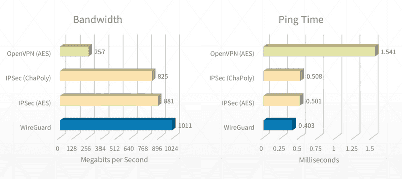 Comparativa de rendimiento con las polulares alternativas openVPN e ipSec